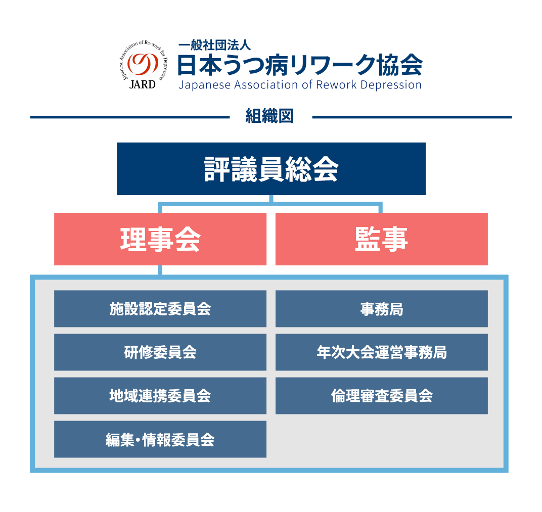 一般社団法人日本うつ病リワーク協会_組織図